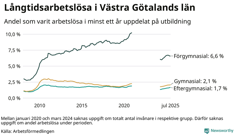 Graf över andel långtidsarbetslösa i Västra Götaland uppdelat på utbildningsnivå