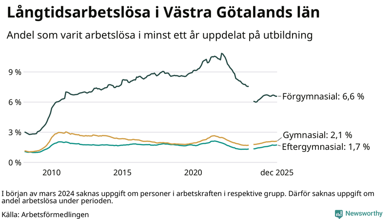 Graf över andel långtidsarbetslösa i Västra Götaland uppdelat på utbildningsnivå