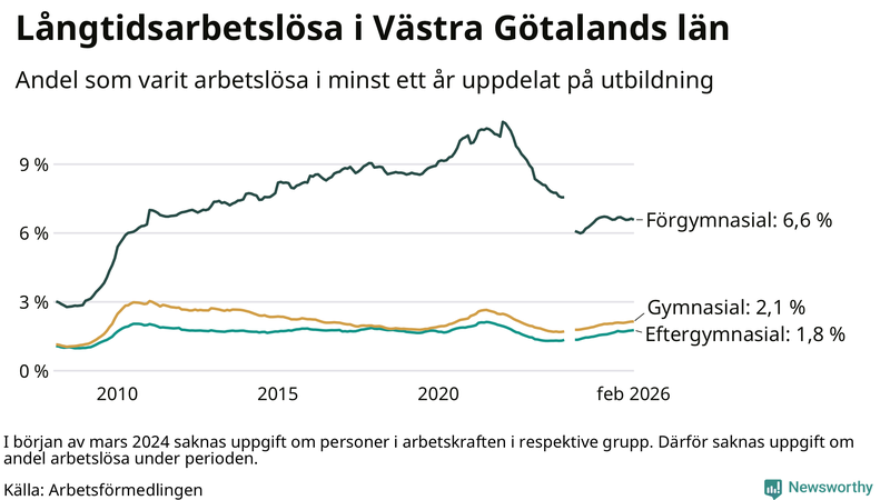 Graf över andel långtidsarbetslösa i Västra Götaland uppdelat på utbildningsnivå