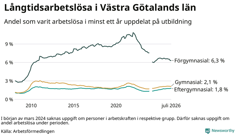 Graf över andel långtidsarbetslösa i Västra Götaland uppdelat på utbildningsnivå