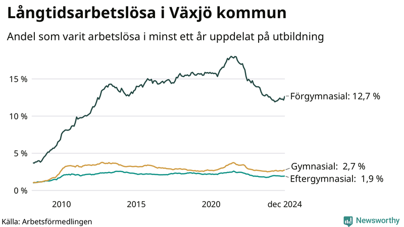 Graf över andel långtidsarbetslösa i Växjö uppdelat på utbildningsnivå