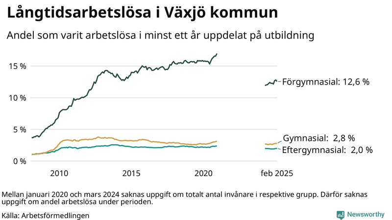 Graf över andel långtidsarbetslösa i Växjö uppdelat på utbildningsnivå