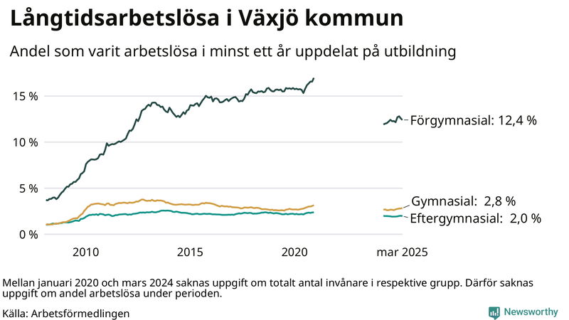 Graf över andel långtidsarbetslösa i Växjö uppdelat på utbildningsnivå