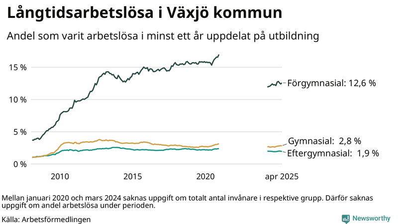 Graf över andel långtidsarbetslösa i Växjö uppdelat på utbildningsnivå