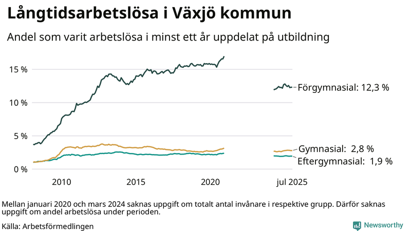 Graf över andel långtidsarbetslösa i Växjö uppdelat på utbildningsnivå
