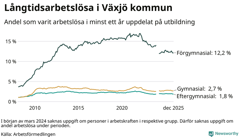 Graf över andel långtidsarbetslösa i Växjö uppdelat på utbildningsnivå