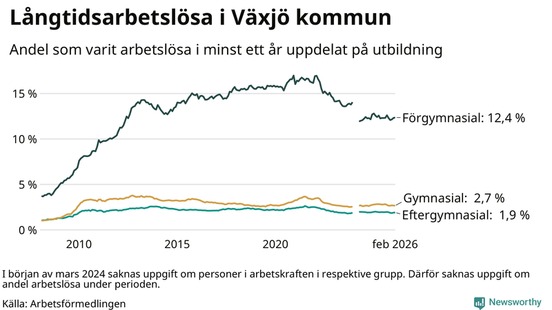 Graf över andel långtidsarbetslösa i Växjö uppdelat på utbildningsnivå