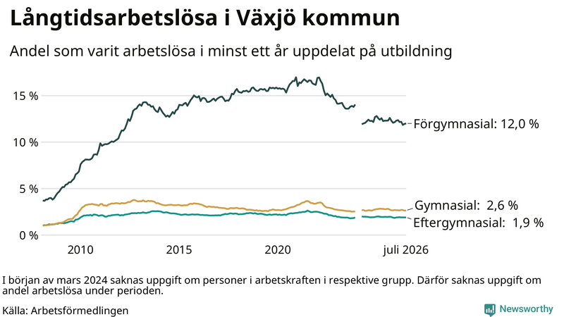 Graf över andel långtidsarbetslösa i Växjö uppdelat på utbildningsnivå