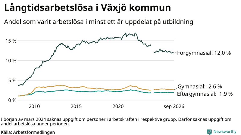 Graf över andel långtidsarbetslösa i Växjö uppdelat på utbildningsnivå
