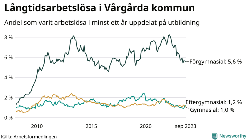 Graf över andel långtidsarbetslösa i Vårgårda uppdelat på utbildningsnivå