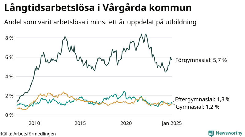 Graf över andel långtidsarbetslösa i Vårgårda uppdelat på utbildningsnivå