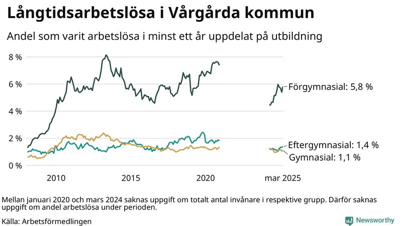 Graf över andel långtidsarbetslösa i Vårgårda uppdelat på utbildningsnivå