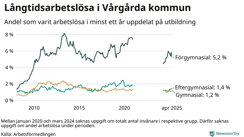 Graf över andel långtidsarbetslösa i Vårgårda uppdelat på utbildningsnivå