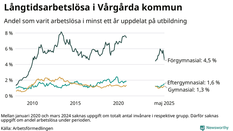 Graf över andel långtidsarbetslösa i Vårgårda uppdelat på utbildningsnivå