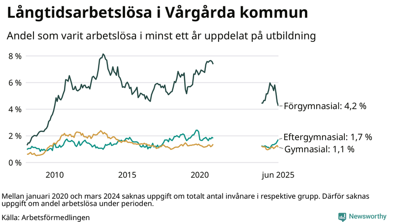 Graf över andel långtidsarbetslösa i Vårgårda uppdelat på utbildningsnivå