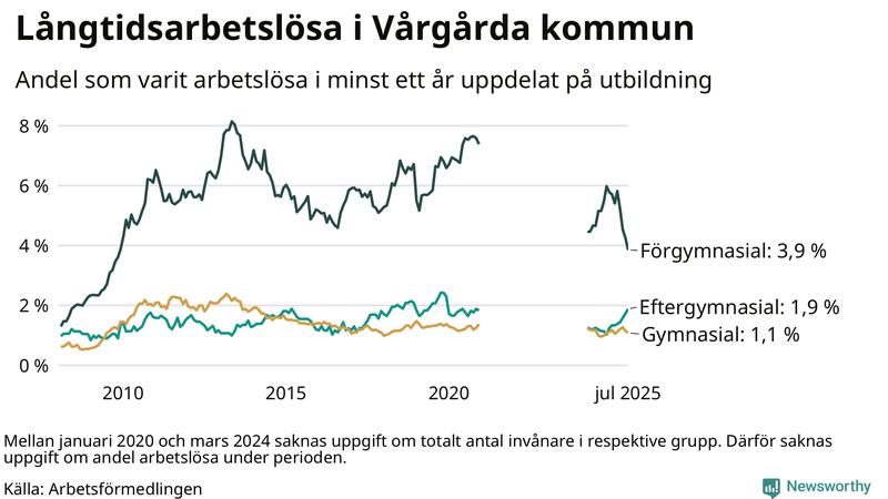 Graf över andel långtidsarbetslösa i Vårgårda uppdelat på utbildningsnivå