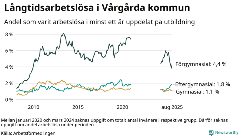 Graf över andel långtidsarbetslösa i Vårgårda uppdelat på utbildningsnivå