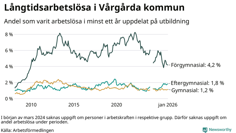 Graf över andel långtidsarbetslösa i Vårgårda uppdelat på utbildningsnivå