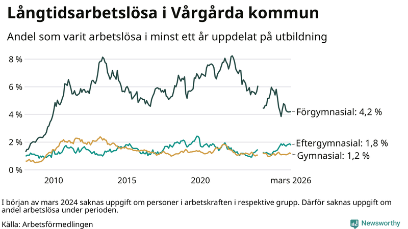 Graf över andel långtidsarbetslösa i Vårgårda uppdelat på utbildningsnivå