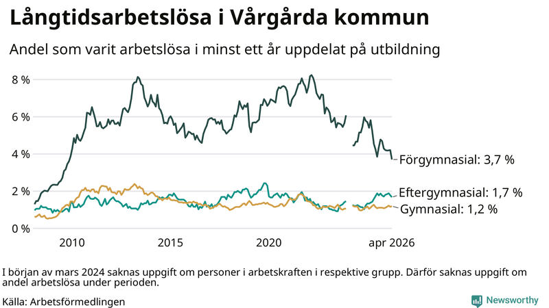 Graf över andel långtidsarbetslösa i Vårgårda uppdelat på utbildningsnivå