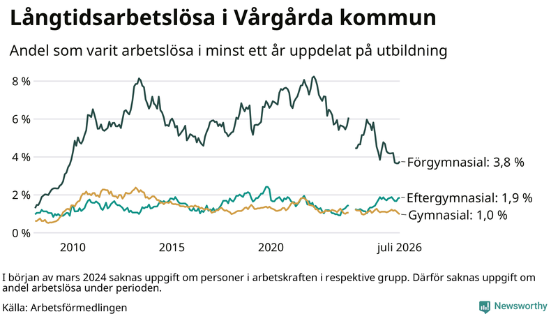 Graf över andel långtidsarbetslösa i Vårgårda uppdelat på utbildningsnivå