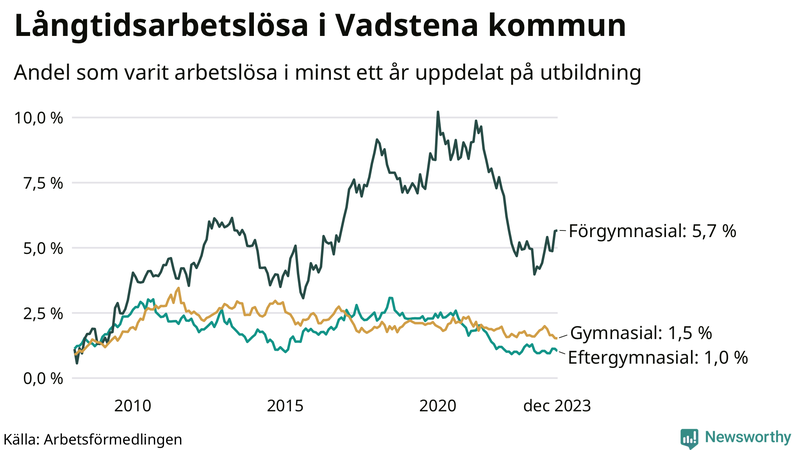 Graf över andel långtidsarbetslösa i Vadstena uppdelat på utbildningsnivå