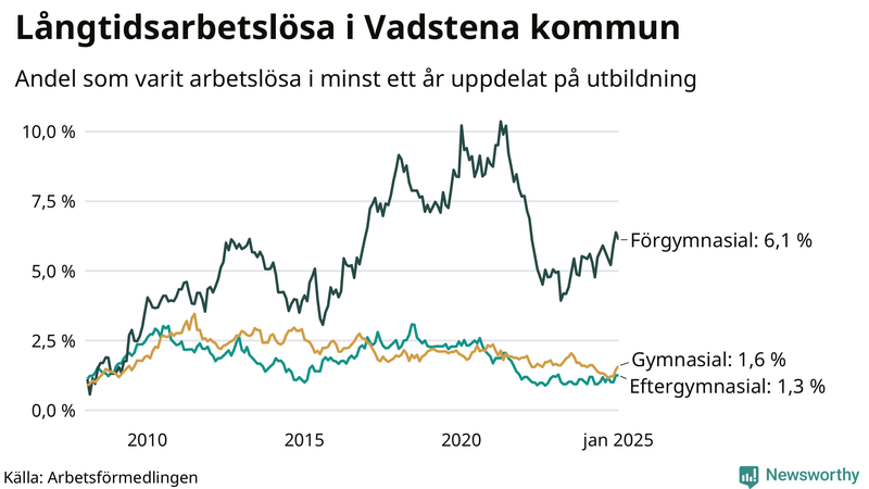 Graf över andel långtidsarbetslösa i Vadstena uppdelat på utbildningsnivå
