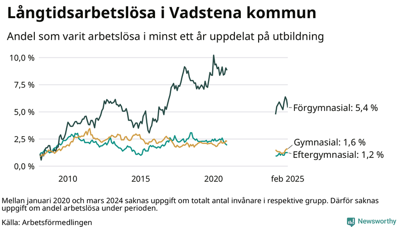 Graf över andel långtidsarbetslösa i Vadstena uppdelat på utbildningsnivå