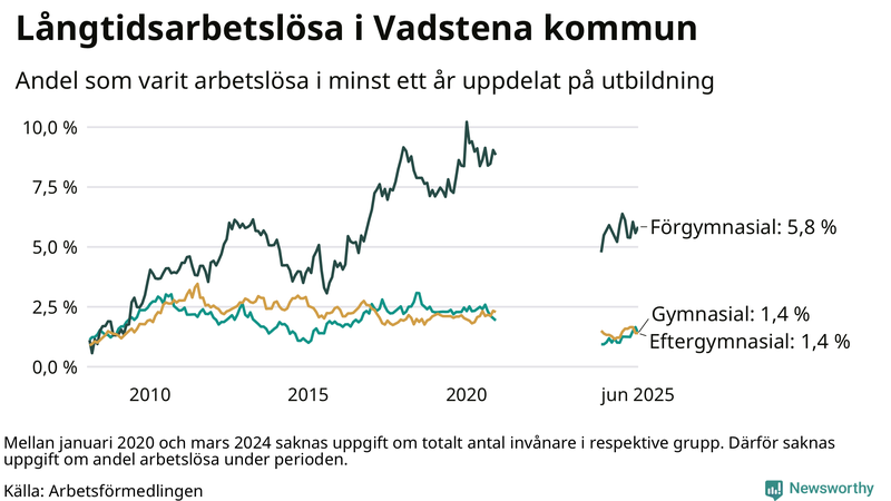 Graf över andel långtidsarbetslösa i Vadstena uppdelat på utbildningsnivå