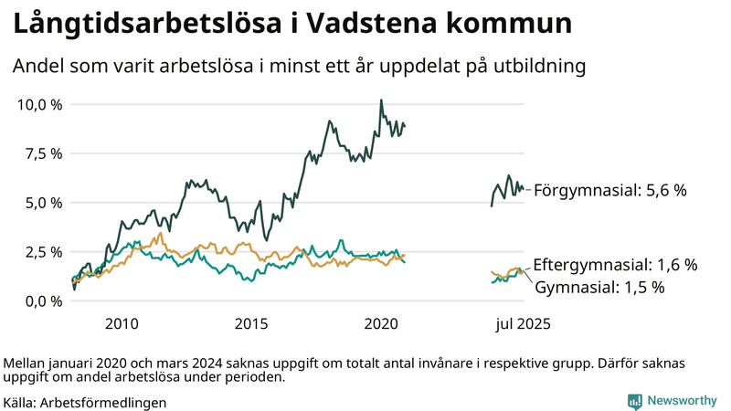 Graf över andel långtidsarbetslösa i Vadstena uppdelat på utbildningsnivå