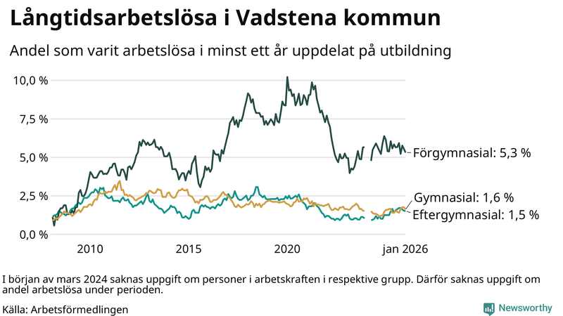 Graf över andel långtidsarbetslösa i Vadstena uppdelat på utbildningsnivå