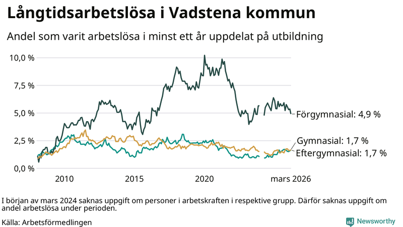 Graf över andel långtidsarbetslösa i Vadstena uppdelat på utbildningsnivå