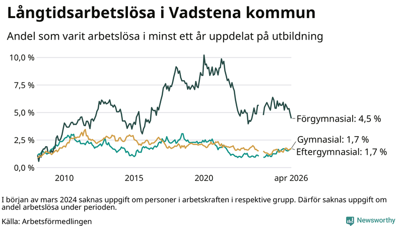 Graf över andel långtidsarbetslösa i Vadstena uppdelat på utbildningsnivå