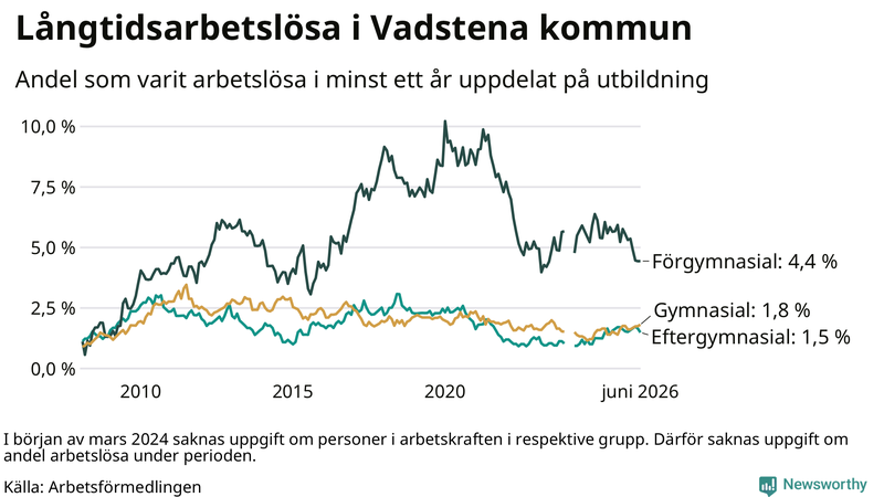 Graf över andel långtidsarbetslösa i Vadstena uppdelat på utbildningsnivå