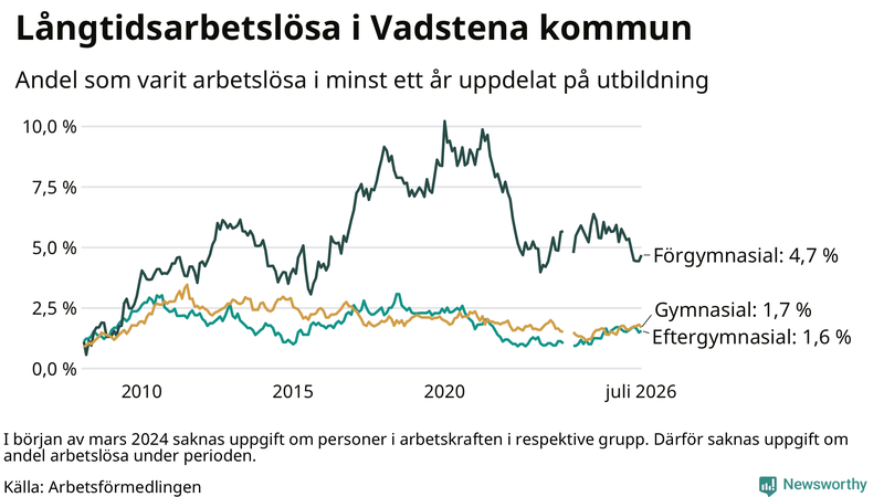Graf över andel långtidsarbetslösa i Vadstena uppdelat på utbildningsnivå