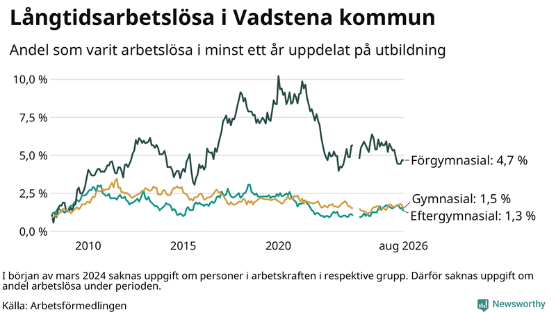 Graf över andel långtidsarbetslösa i Vadstena uppdelat på utbildningsnivå