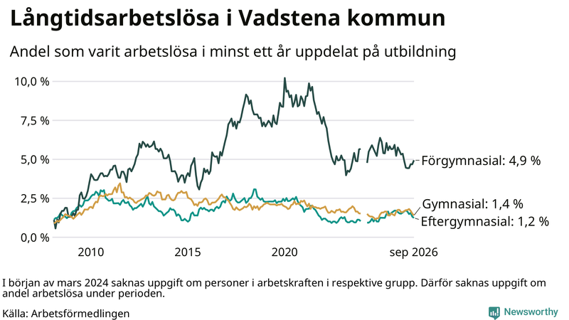 Graf över andel långtidsarbetslösa i Vadstena uppdelat på utbildningsnivå