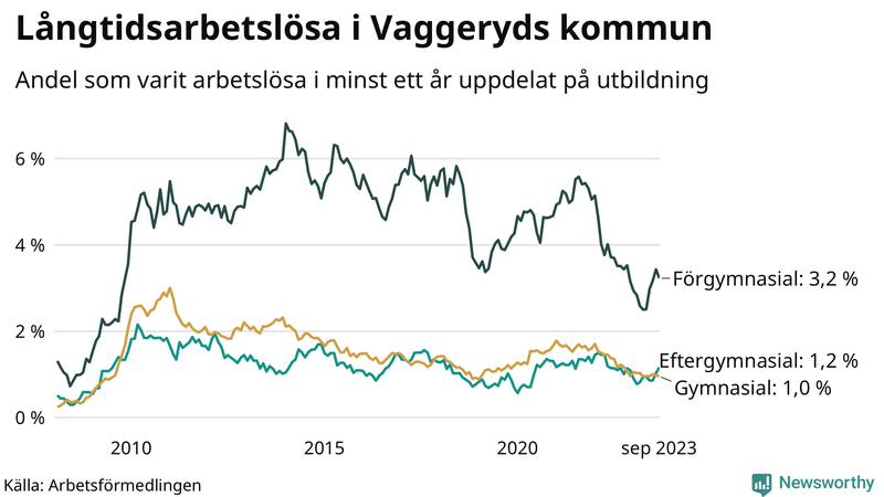 Graf över andel långtidsarbetslösa i Vaggeryd uppdelat på utbildningsnivå