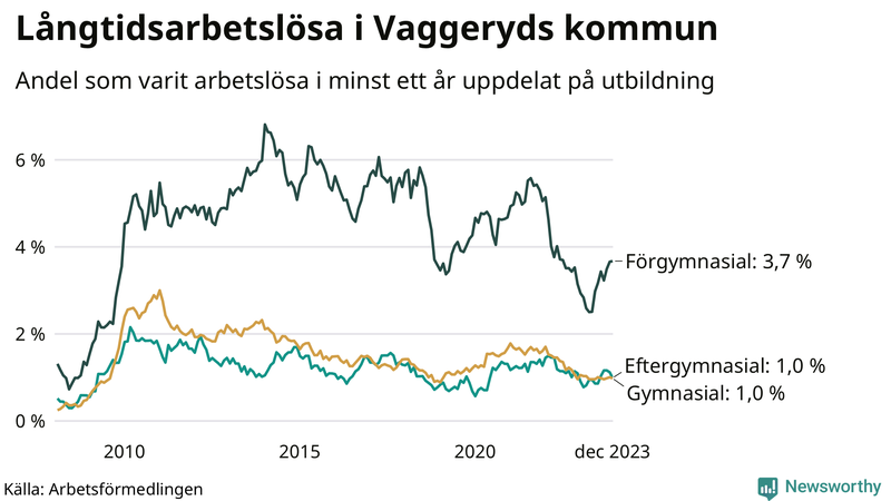 Graf över andel långtidsarbetslösa i Vaggeryd uppdelat på utbildningsnivå