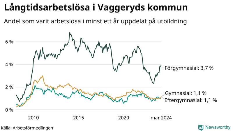 Graf över andel långtidsarbetslösa i Vaggeryd uppdelat på utbildningsnivå