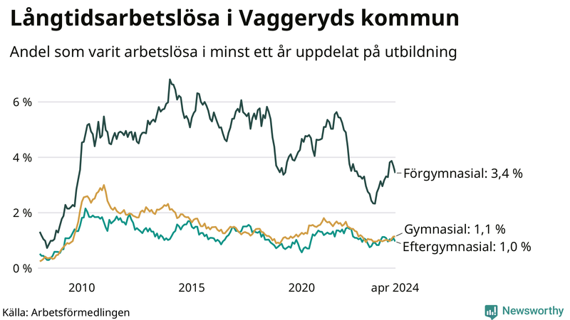 Graf över andel långtidsarbetslösa i Vaggeryd uppdelat på utbildningsnivå