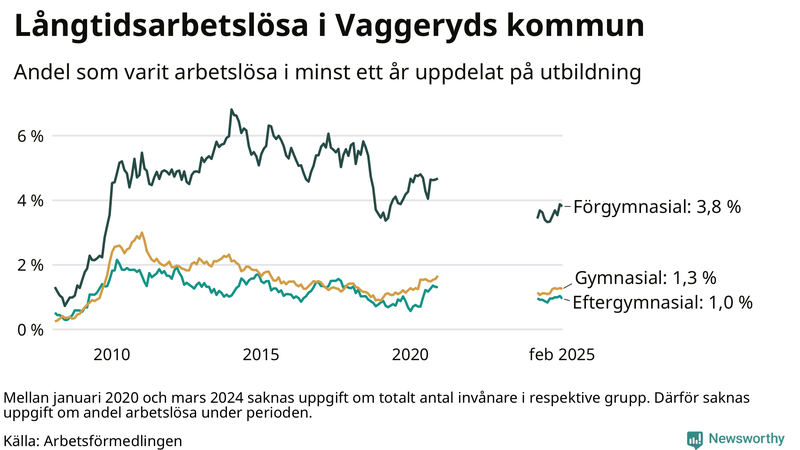 Graf över andel långtidsarbetslösa i Vaggeryd uppdelat på utbildningsnivå