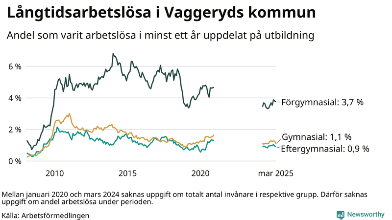 Graf över andel långtidsarbetslösa i Vaggeryd uppdelat på utbildningsnivå