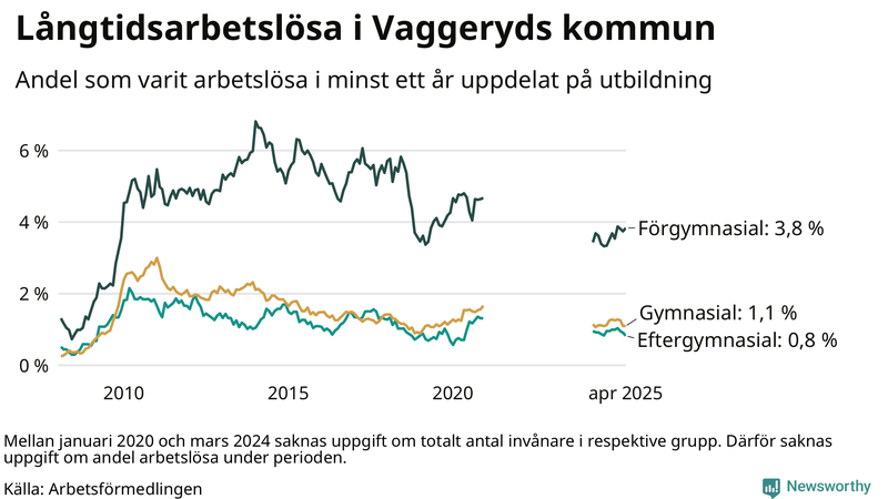 Graf över andel långtidsarbetslösa i Vaggeryd uppdelat på utbildningsnivå