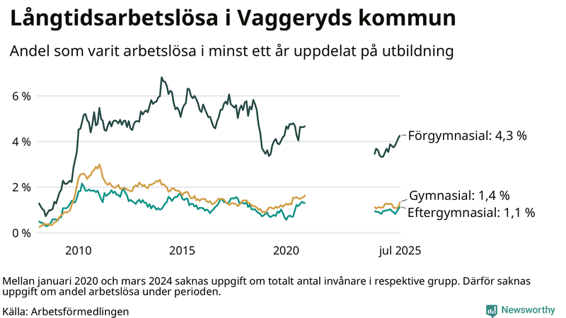 Graf över andel långtidsarbetslösa i Vaggeryd uppdelat på utbildningsnivå