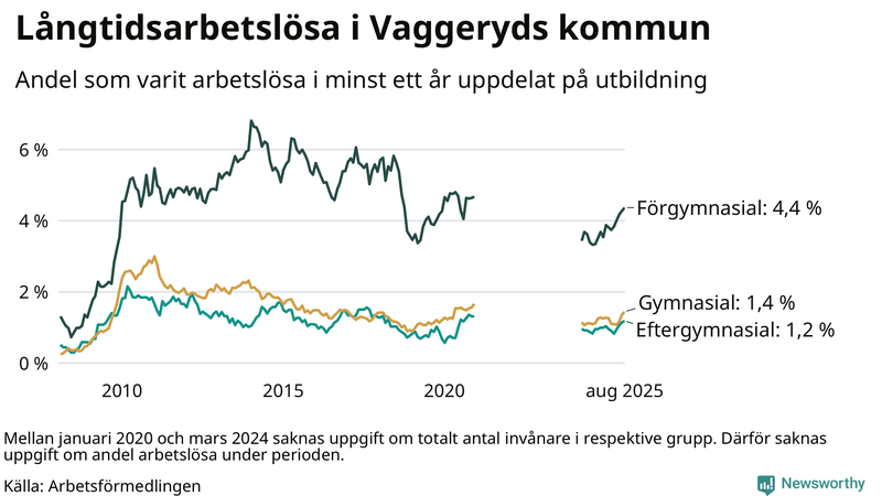 Graf över andel långtidsarbetslösa i Vaggeryd uppdelat på utbildningsnivå
