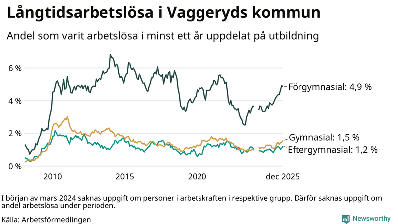 Graf över andel långtidsarbetslösa i Vaggeryd uppdelat på utbildningsnivå