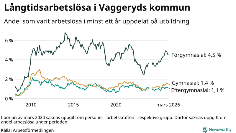 Graf över andel långtidsarbetslösa i Vaggeryd uppdelat på utbildningsnivå