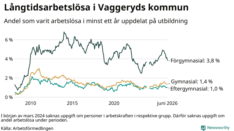 Graf över andel långtidsarbetslösa i Vaggeryd uppdelat på utbildningsnivå