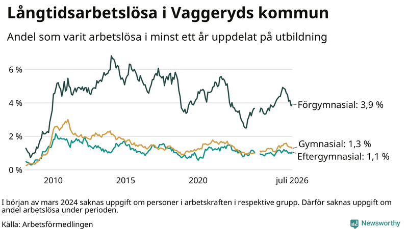 Graf över andel långtidsarbetslösa i Vaggeryd uppdelat på utbildningsnivå